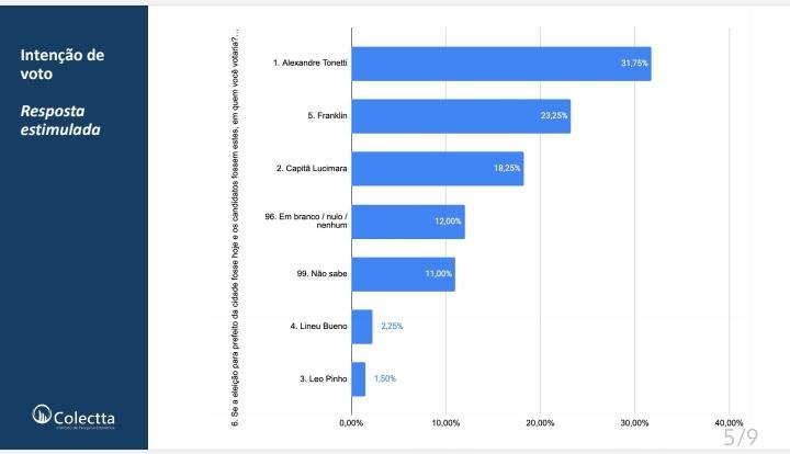 Tonetti dispara e lidera corrida pela Prefeitura de Valinhos
