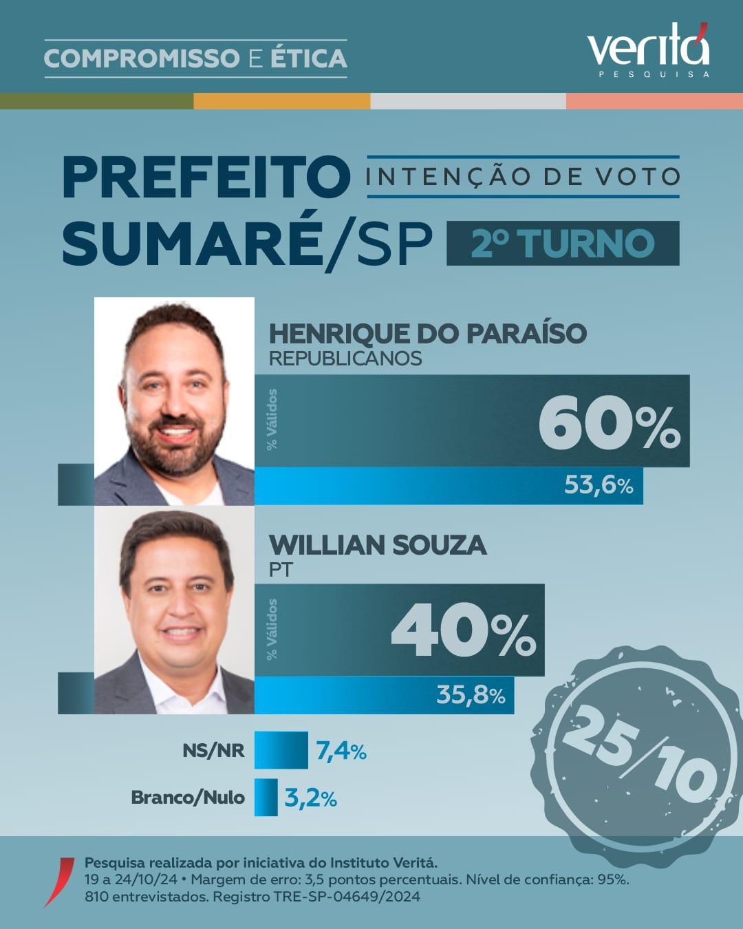 Henrique e Andre continuam firmes na liderança eleitoral mesmo com o apoio da família Dalben ao Willian