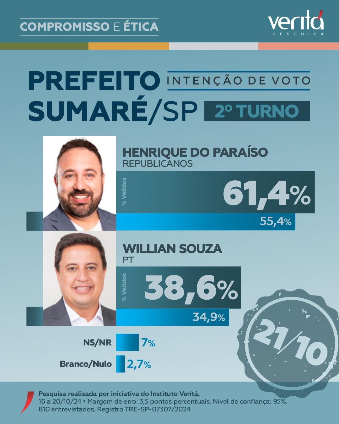 Sumaré Decide: Henrique do Paraíso Lidera e Confirma a Esperança de Todos 